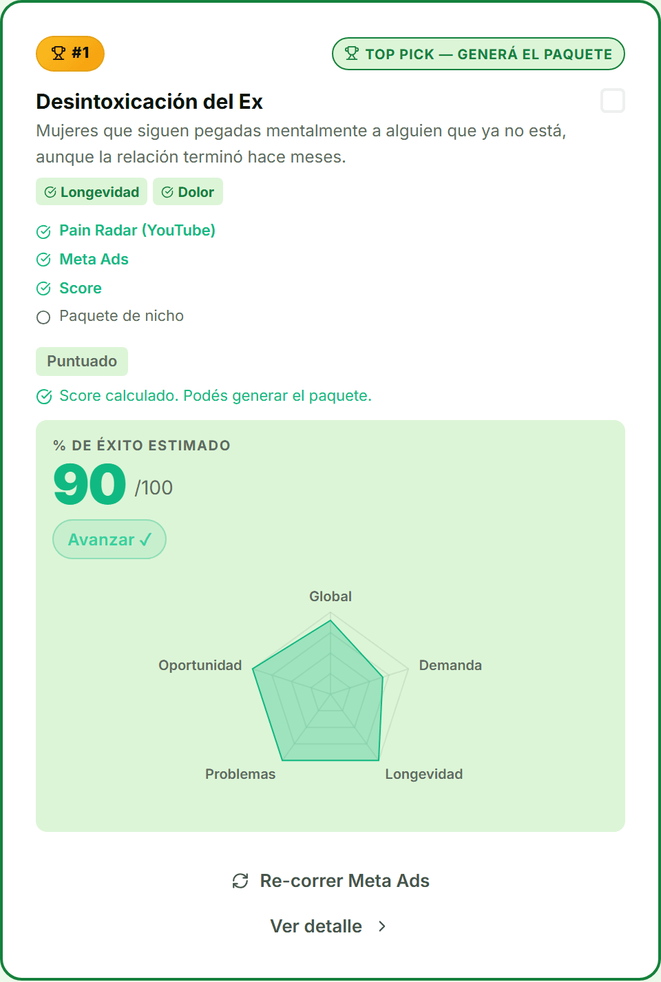 Resultado real del Niche Radar: nicho validado con score 90 de 100, veredicto Avanzar, basado en señales de YouTube y Meta Ads